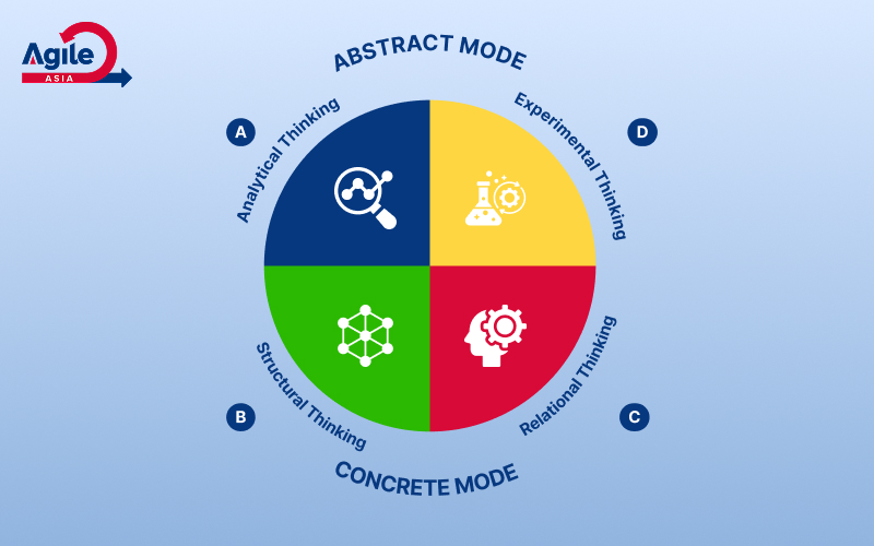 Agile thinking mode diagram